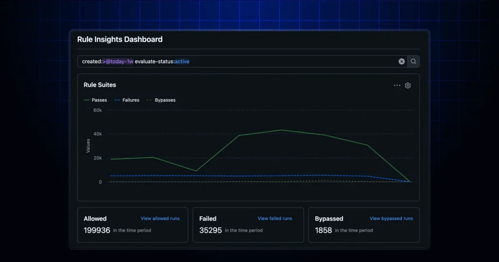 Дашборд rule insights в настройках организации GitHub с графиками применения rulesets