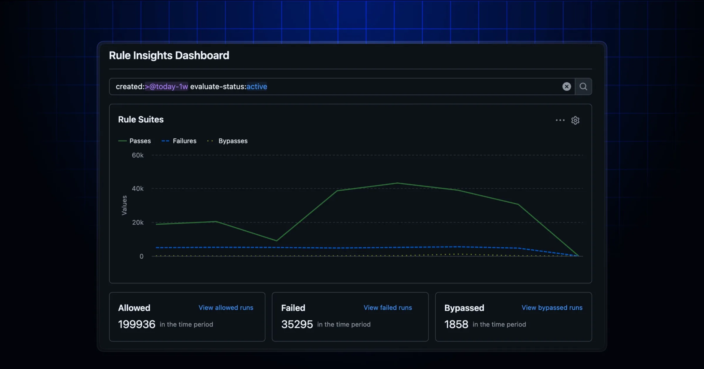 Дашборд rule insights в настройках организации GitHub с графиками применения rulesets