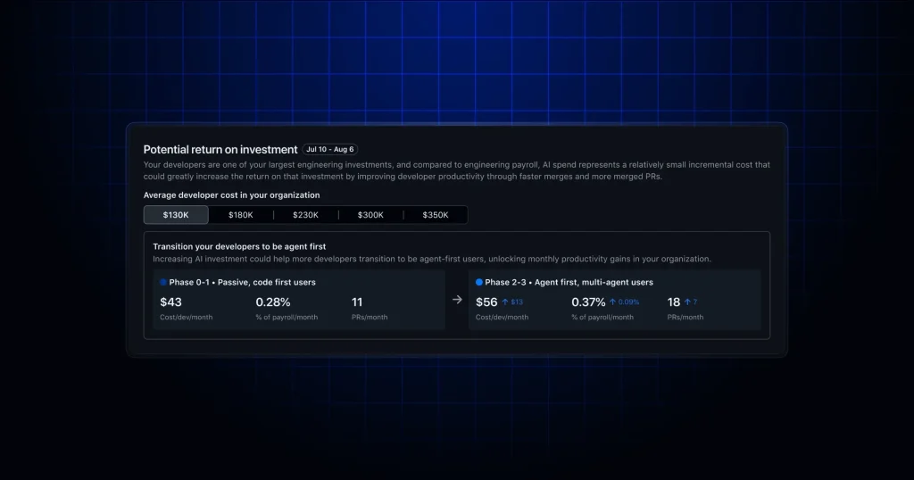 Интерфейс Copilot impact dashboard с метриками окупаемости и сравнением фаз внедрения Copilot