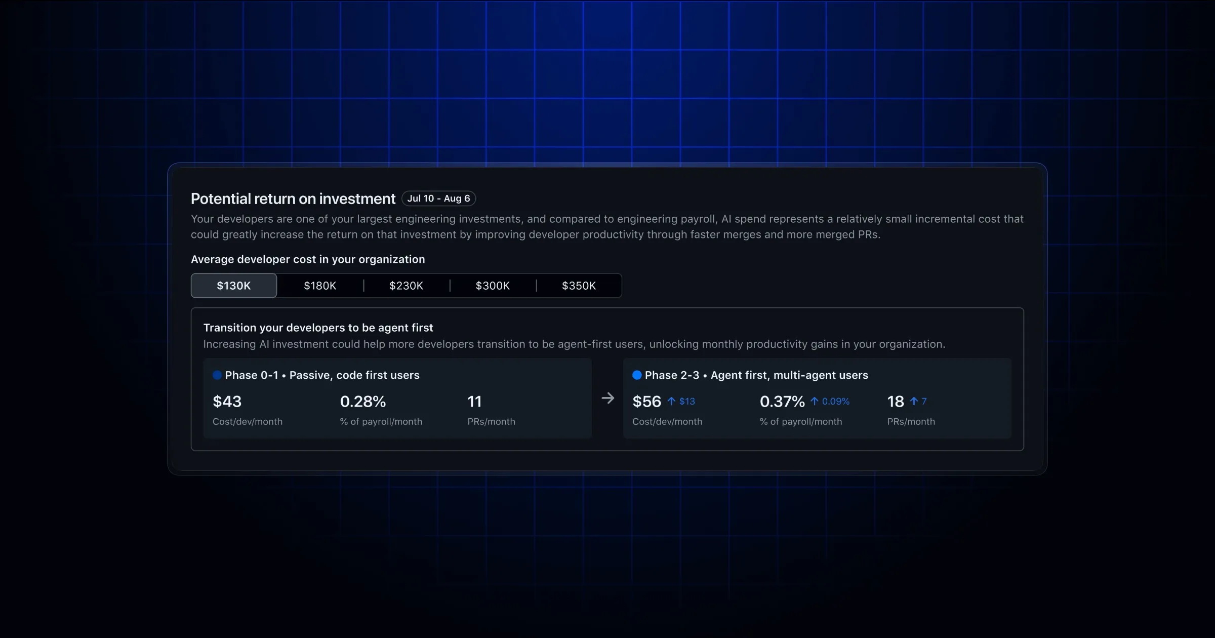 Интерфейс Copilot impact dashboard с метриками окупаемости и сравнением фаз внедрения Copilot