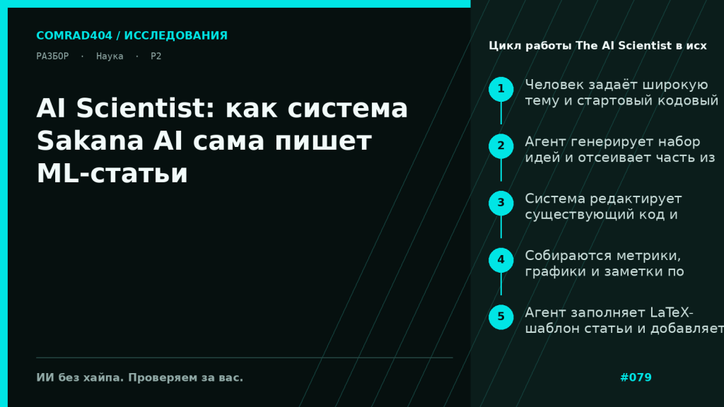 Схема конвейера The AI Scientist: от широкой темы и шаблонного кода к генерации идеи, экспериментам, графикам, LaTeX-статье и автоматическому ревью