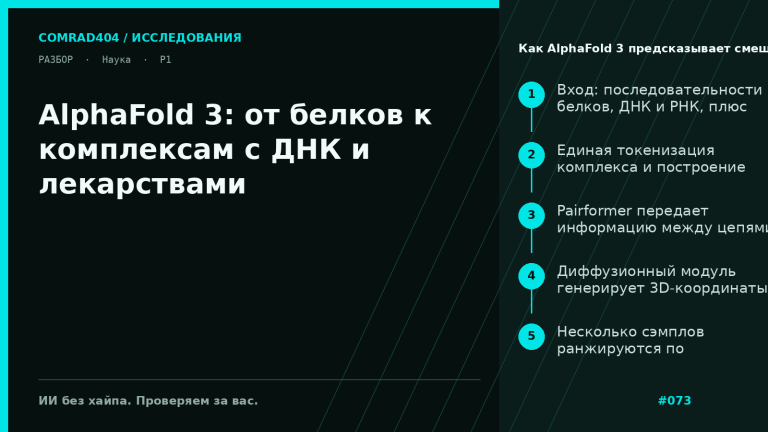 Схема работы AlphaFold 3: белки, ДНК, РНК и лиганд проходят через общее представление, pairformer и диффузионный модуль к 3D-структуре комплекса
