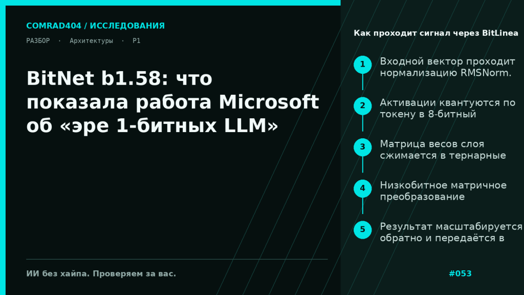 Схема BitLinear в BitNet b1.58: вход, RMSNorm, 8-битная квантизация активаций, тернарные веса {-1,0,1} и выход линейного слоя