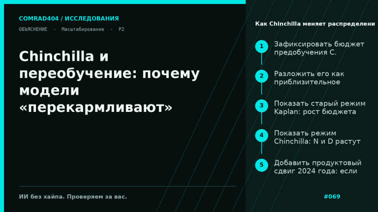 Схема trade-off в Chinchilla: фиксированный бюджет вычислений, выбор между числом параметров и количеством токенов, переход от Gopher к Chinchilla и сдвиг к over-training ради более дешёвого инференса