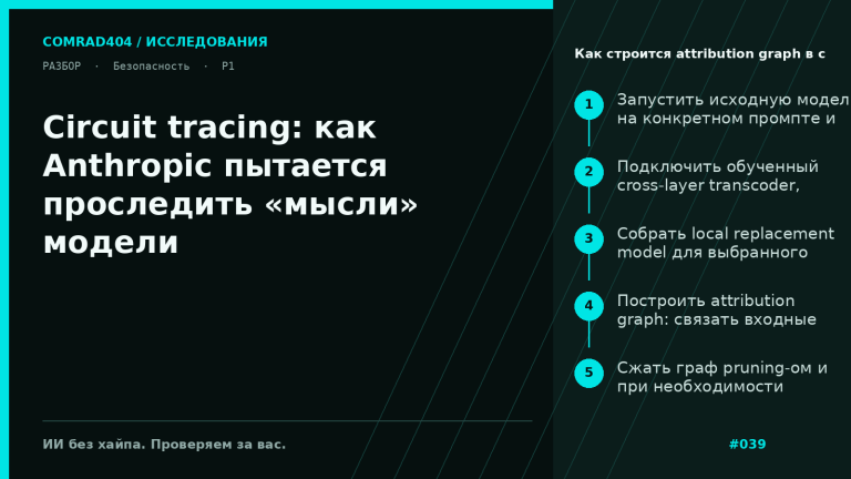 Схема circuit tracing: входные токены, интерпретируемые признаки, supernodes и стрелки влияния к выходному токену в локальном графе модели