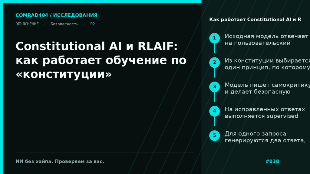 Схема Constitutional AI: исходный ответ модели, самокритика по одному принципу конституции, переписанный ответ, сравнение пары ответов AI-судьёй и RL-дообучение