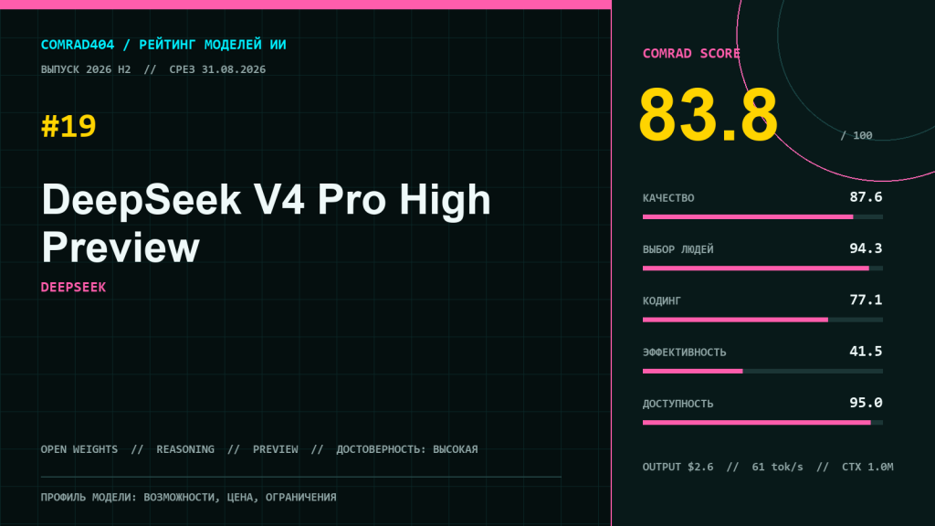 Профиль DeepSeek V4 Pro High Preview с COMRAD Score 83,8 и суббаллами качества, предпочтения, кода, эффективности и доступа