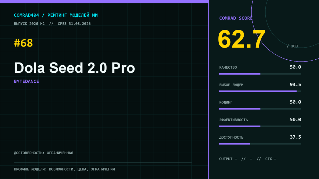 Dola Seed 2.0 Pro от ByteDance — профиль модели и место в рейтинге COMRAD404