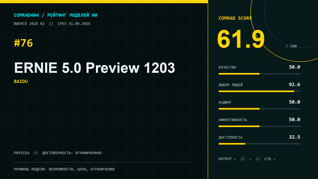 Профиль ERNIE 5.0 Preview 1203 с COMRAD Score 61,9 и сильным суббаллом пользовательского предпочтения