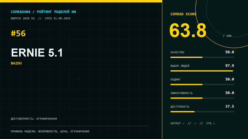 Профиль модели Baidu ERNIE 5.1 с COMRAD Score 63,8 и разбором пяти суббаллов