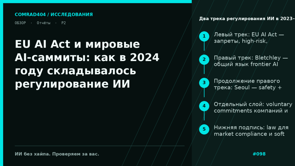 Схема с двумя дорожками: слева EU AI Act с запретами, high-risk и GPAI-обязанностями, справа саммиты Bletchley и Seoul с декларациями, сетью AI Safety Institutes и добровольными обязательствами компаний