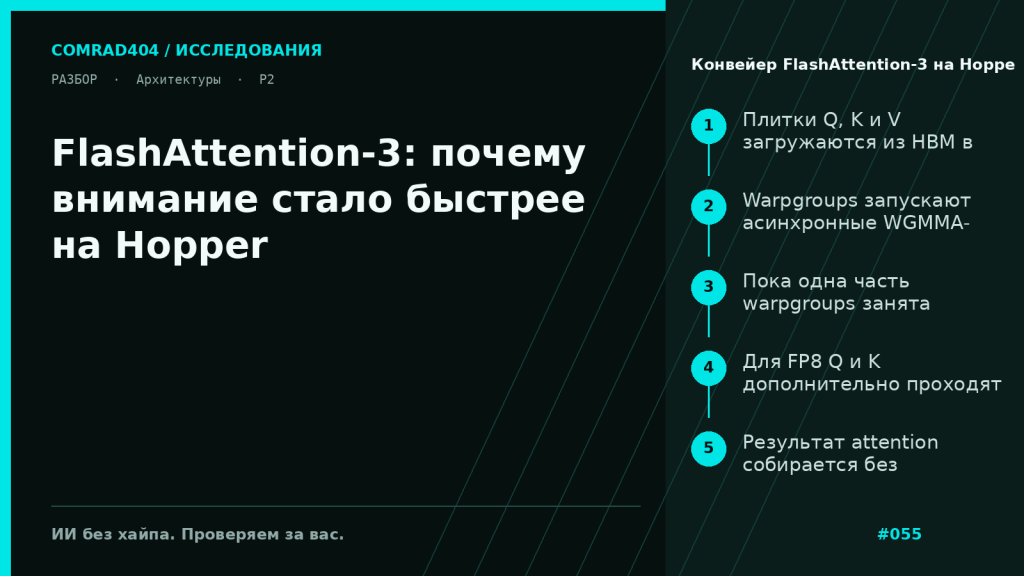 Схема работы FlashAttention-3 на Hopper: TMA копирует плитки Q, K и V в shared memory, warpgroups выполняют WGMMA, параллельно считается online softmax, затем результат умножается на V и записывается обратно