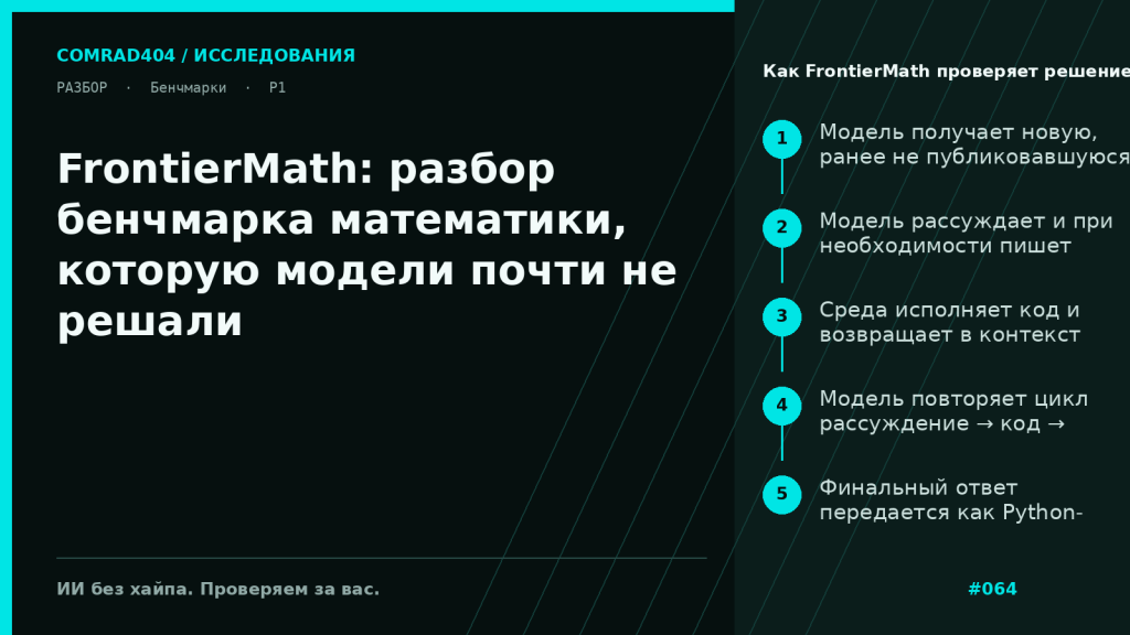 Схема FrontierMath: новая математическая задача, итеративное рассуждение модели, запуск Python-кода, обратная связь от среды и автоматическая проверка финального ответа