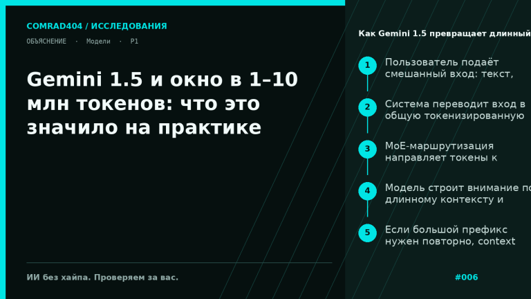 Схема работы Gemini 1.5: мультимодальный вход, длинное окно контекста, MoE-маршрутизация, context caching и текстовый ответ