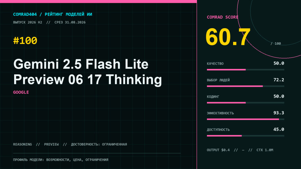 Gemini 2.5 Flash Lite Preview 06 17 Thinking — профиль модели Google, рейтинг, цена и ограничения