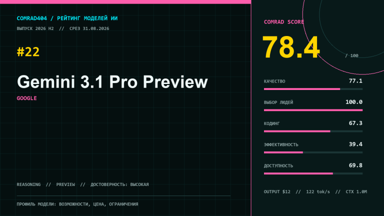 Профиль Gemini 3.1 Pro Preview с оценками качества, кода, эффективности, цены и скорости