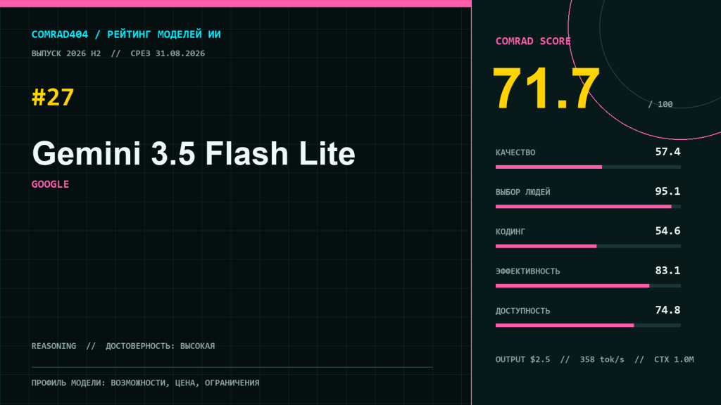 Gemini 3.5 Flash Lite — профиль модели Google с рейтингом COMRAD404, ценой API и оценкой скорости