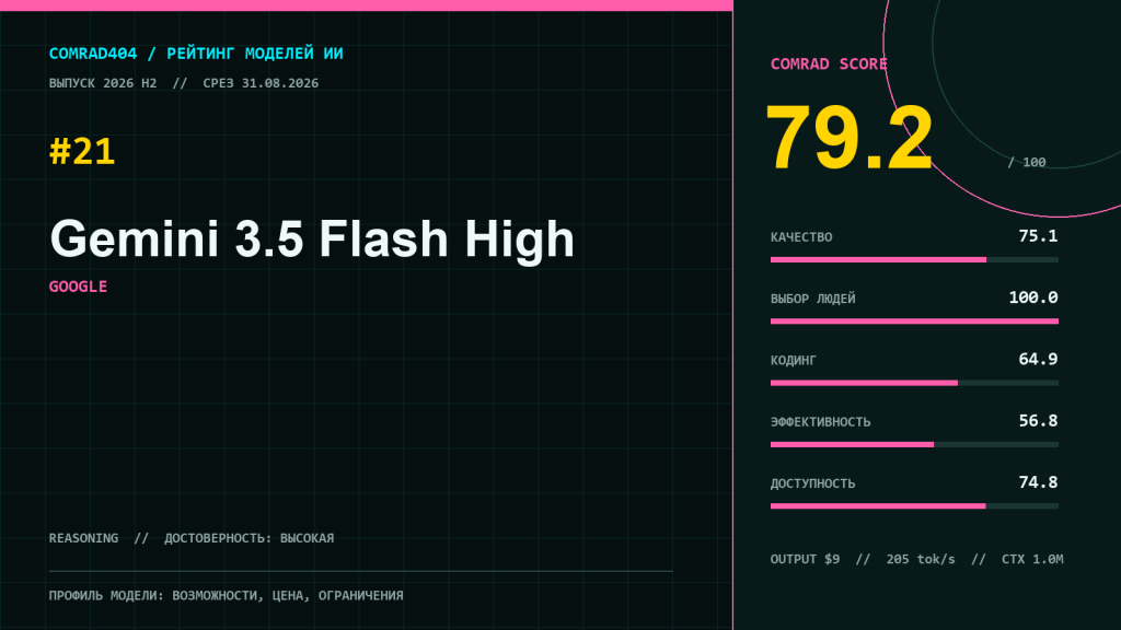 Gemini 3.5 Flash High от Google — профиль модели, метрики COMRAD404, цена и контекст