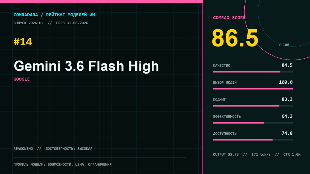 Gemini 3.6 Flash High — профиль модели Google с рейтингом, ценой, скоростью и контекстом