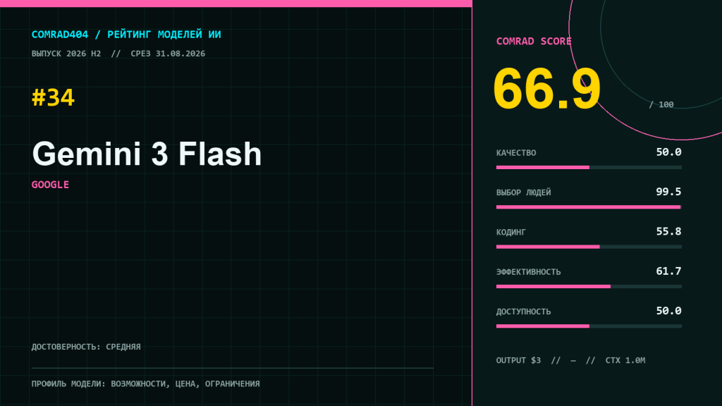 Gemini 3 Flash — профиль модели Google с рейтингом COMRAD404, ценой API и оценкой мультимодальных возможностей
