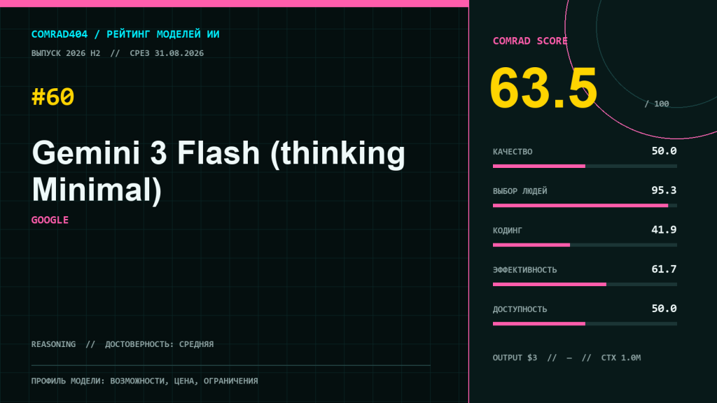 Профиль Gemini 3 Flash с режимом thinking Minimal, COMRAD Score 63,5 и разбором пяти суббаллов