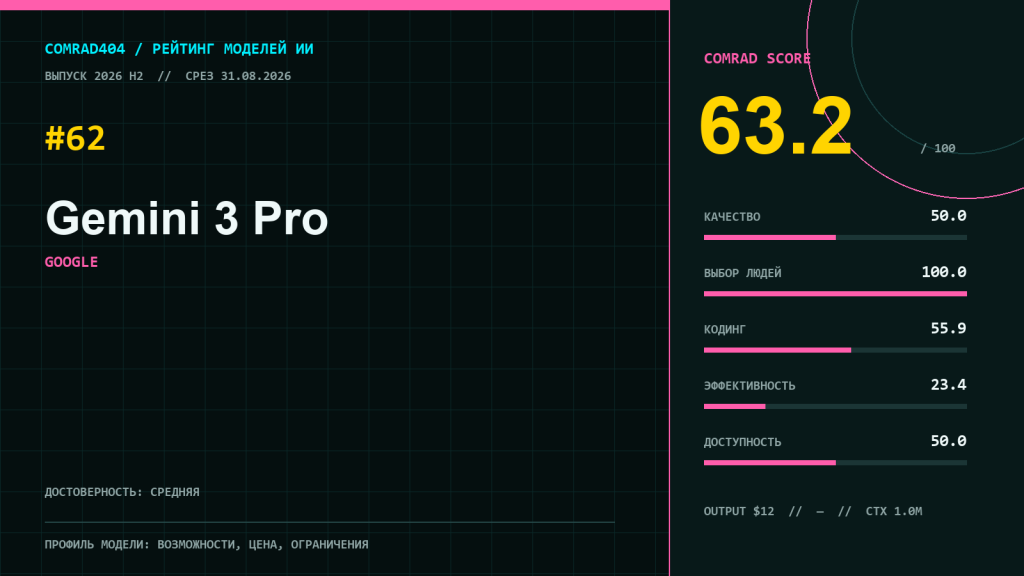 Gemini 3 Pro — профиль модели Google с рейтингом COMRAD404 и таблицей метрик