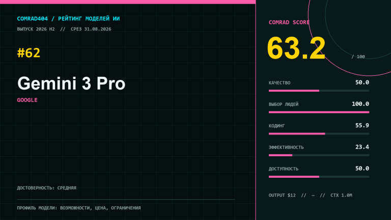 Gemini 3 Pro — профиль модели Google с рейтингом COMRAD404 и таблицей метрик