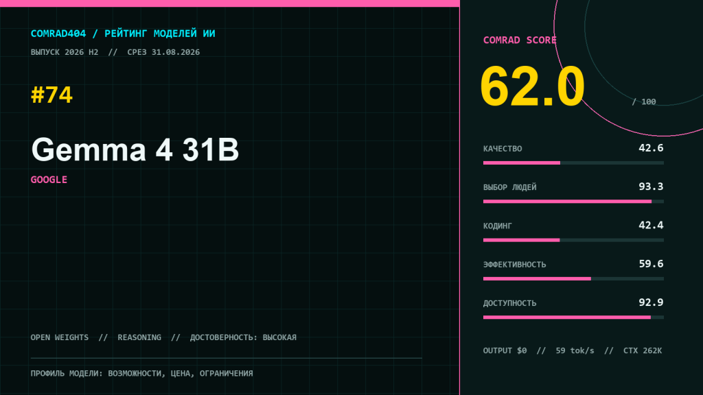 Gemma 4 31B от Google: профиль рейтинга, контекст, скорость и пять суббаллов COMRAD404