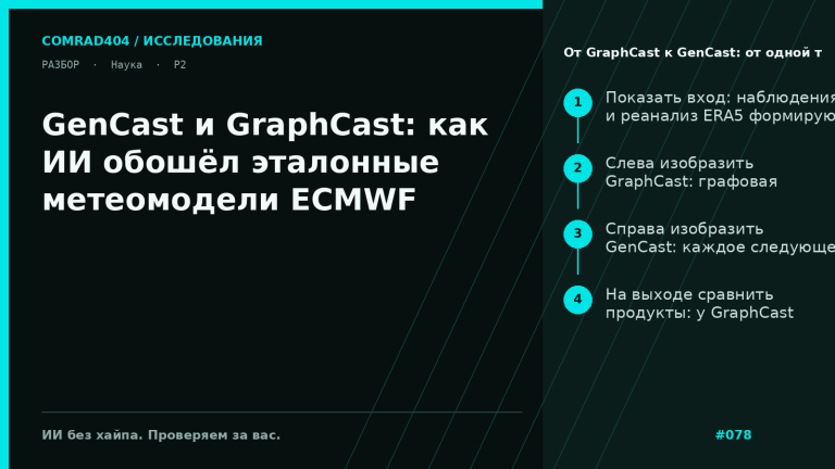 Схема сравнения GraphCast и GenCast: детерминированный графовый прогноз на 10 суток и вероятностный диффузионный ансамбль на 15 суток для глобальной атмосферы