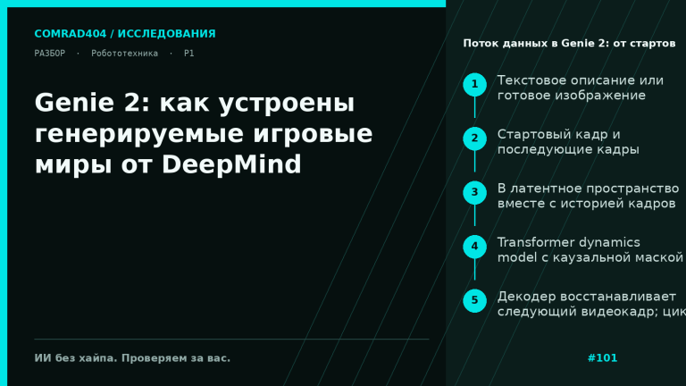 Схема работы Genie 2: стартовый кадр мира, энкодер в латентное пространство, действия с клавиатуры и мыши, трансформер динамики и декодер следующего кадра