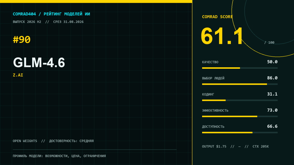 Профиль GLM-4.6 с COMRAD Score 61,1, пятью суббаллами, ценой API и контекстом 204 800 токенов