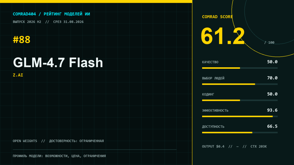 Профиль GLM-4.7 Flash с COMRAD Score 61,2, пятью суббаллами, ценой и контекстом 202 752 токена