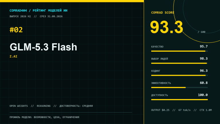 GLM-5.3 Flash от Z.ai — профиль модели с рейтингом, кодингом, мультимодальностью и контекстом 1 048 576 токенов