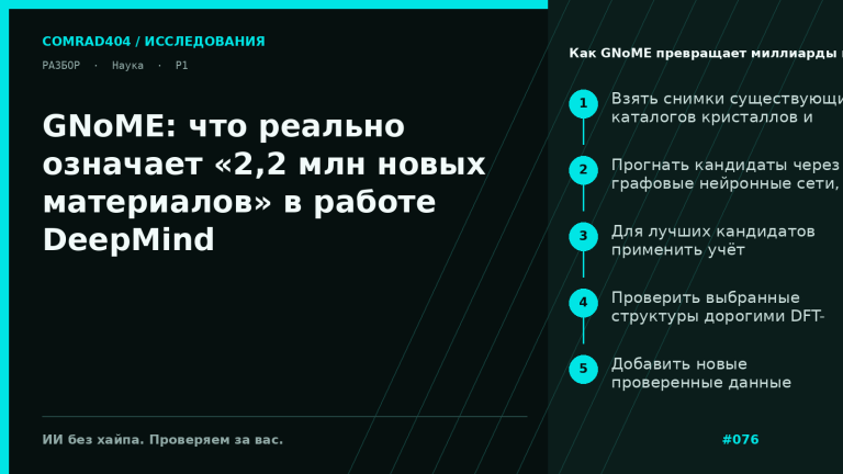 Схема конвейера GNoME: генерация структурных и композиционных кандидатов, фильтрация графовыми сетями, DFT-проверка и формирование обновлённой convex hull