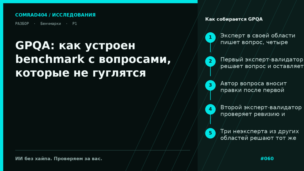 Схема пайплайна GPQA: автор вопроса, первая экспертная проверка, ревизия, вторая экспертная проверка и валидация тремя неэкспертами с веб-поиском