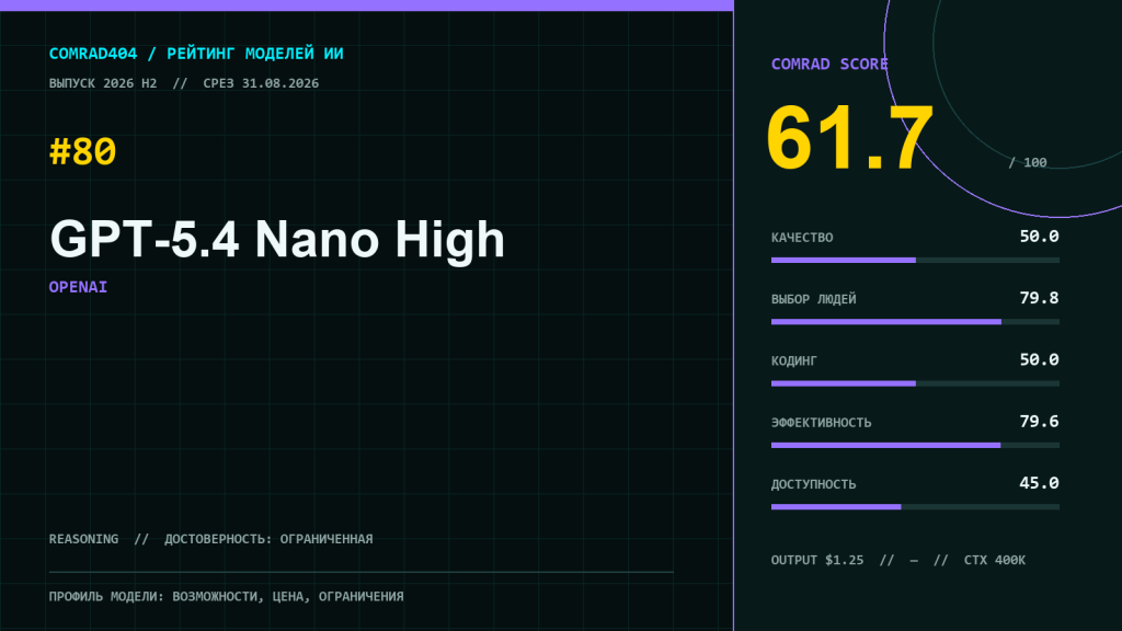 Профиль GPT-5.4 Nano High с COMRAD Score 61,7, ценой API и контекстом 400 тысяч токенов