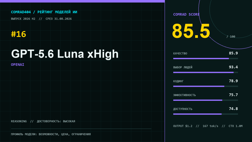 Профиль GPT-5.6 Luna xHigh с рейтингом, ценой, скоростью и пятью суббаллами COMRAD404