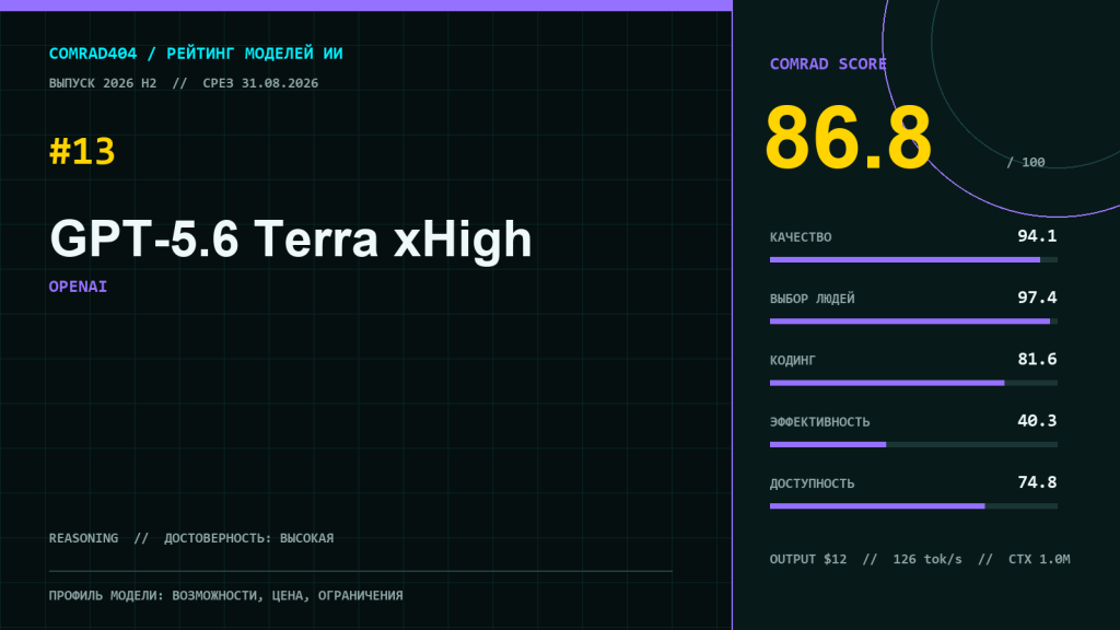 GPT-5.6 Terra xHigh — профиль модели OpenAI с рейтингом COMRAD404, ценой и оценками качества