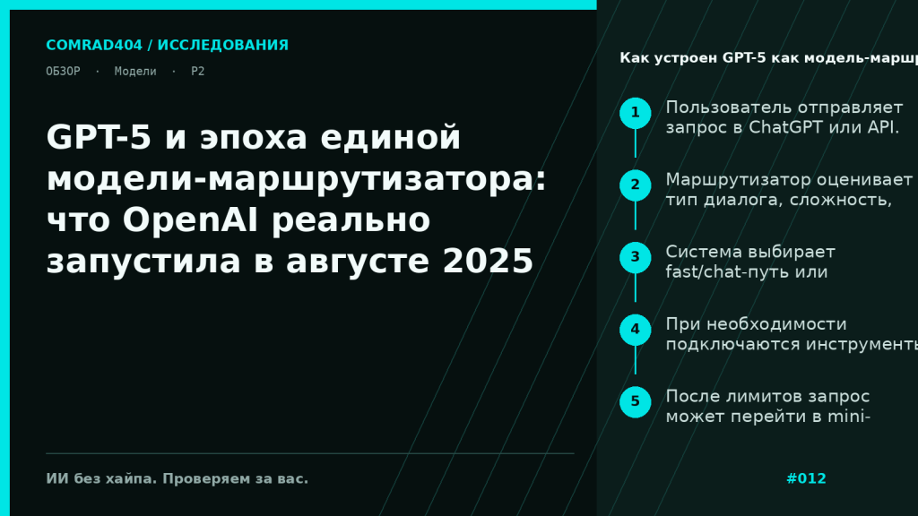 Схема маршрутизации GPT-5: пользовательский запрос, real-time router, fast-модель, reasoning-модель и переход в mini-версии после лимитов