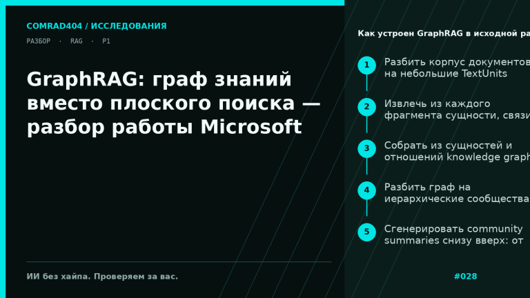 Схема GraphRAG: из текстовых чанков строится граф сущностей, затем выделяются сообщества и их summary-отчеты, после чего map-reduce формирует глобальный ответ по всему корпусу