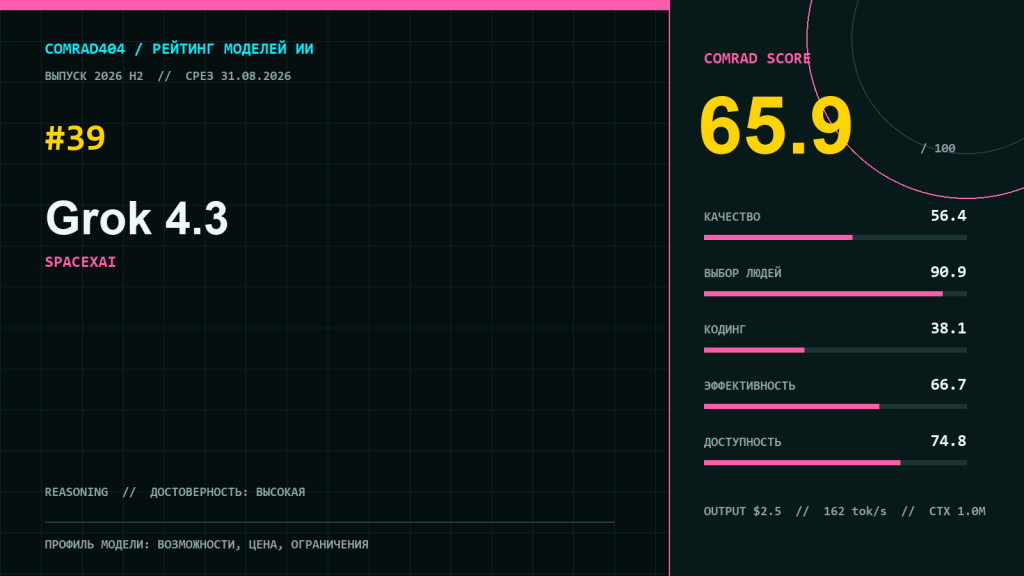 Grok 4.3 — профиль модели SpaceXAI с рейтингом COMRAD404, ценой API и разбором метрик