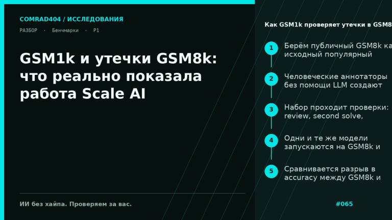 Схема процесса создания GSM1k: люди пишут новые задачи, набор проходит проверки сопоставимости с GSM8k, после чего сравнивается разрыв точности моделей и вероятность воспроизведения GSM8k