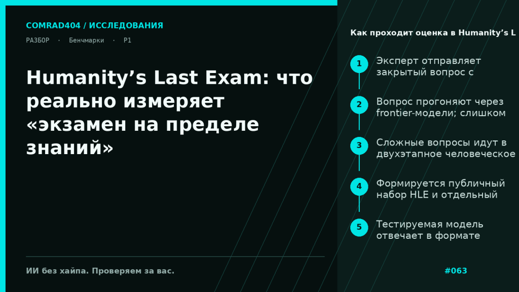 Схема пайплайна Humanity’s Last Exam: фильтрация вопросов через frontier-модели, экспертное ревью, публичный набор HLE и оценка ответов judge-моделью