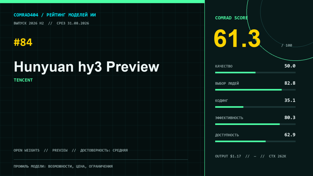 Профиль Hunyuan hy3 Preview с COMRAD Score 61,3, пятью суббаллами, ценой API и контекстом 262 144 токена