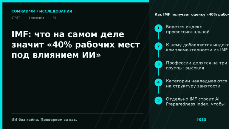 Схема методики IMF: профессии делятся по экспозиции к ИИ и комплементарности, затем агрегируются по группам стран и дополняются индексом готовности AIPI