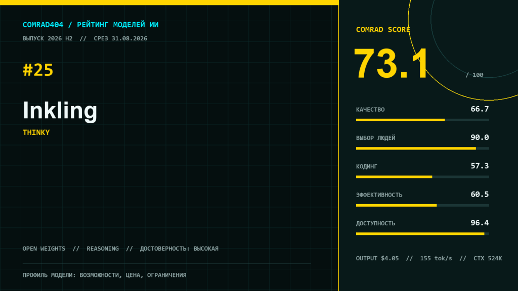 Профиль модели Inkling с итоговым COMRAD Score 73,1, пятью суббаллами, ценой API, скоростью и контекстом