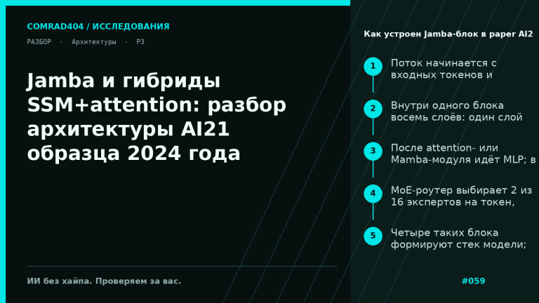 Схема архитектуры Jamba: один attention-слой на семь Mamba-слоёв, MoE в каждом втором слое и сравнение памяти KV-cache с Mixtral