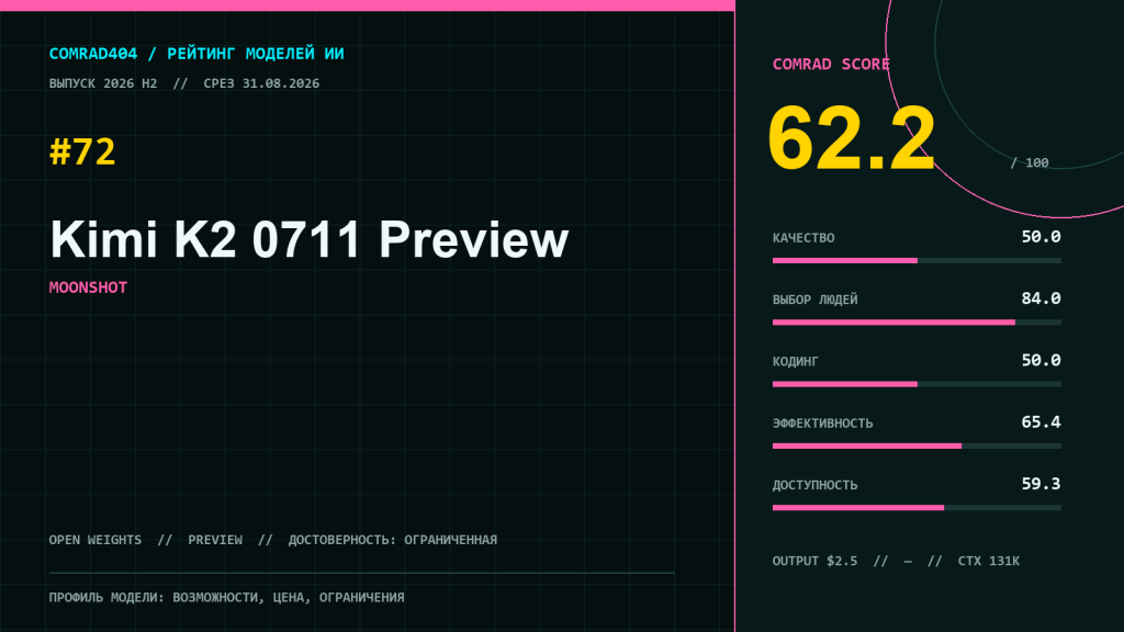 Kimi K2 0711 Preview — профиль модели Moonshot с рейтингом COMRAD404, ценой и характеристиками контекста