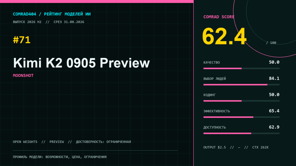Профиль Kimi K2 0905 Preview с COMRAD Score 62,4, контекстом 262 144 токена и пятью суббаллами