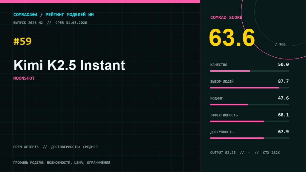 Профиль Kimi K2.5 Instant с COMRAD Score 63,6, пятью суббаллами и 59-м местом рейтинга